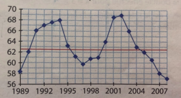 Devoir sur les statistiques