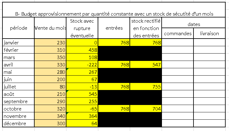 Application 4 Le budget des approvissionnement Cas Bordoubs