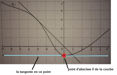 D�rivation :Vrai ou faux 