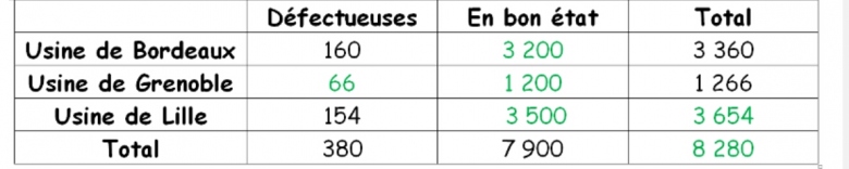 Probabilit�s et statistiques 
