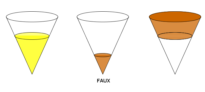 Probl�me sur les c�nes et les volumes