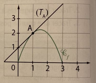 quation d?une courbe
