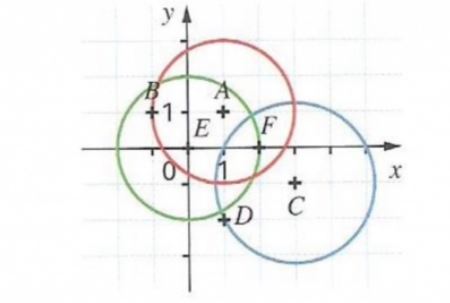 Dterminer un cercle graphiquement