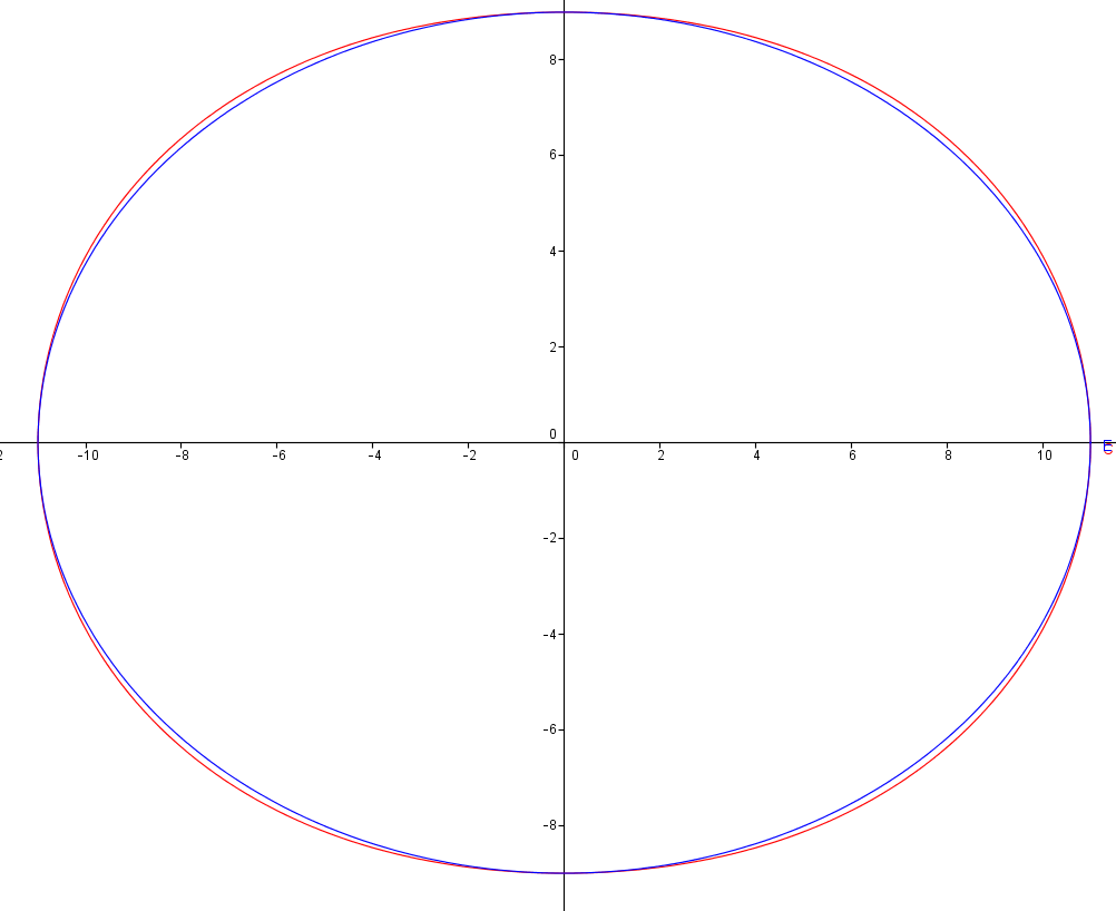 Equation paramtrique d\'une llipse