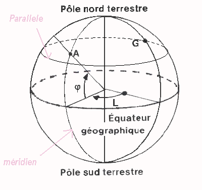 trigonometrie globe