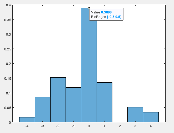 Histogrammes et barres d\'erreurs