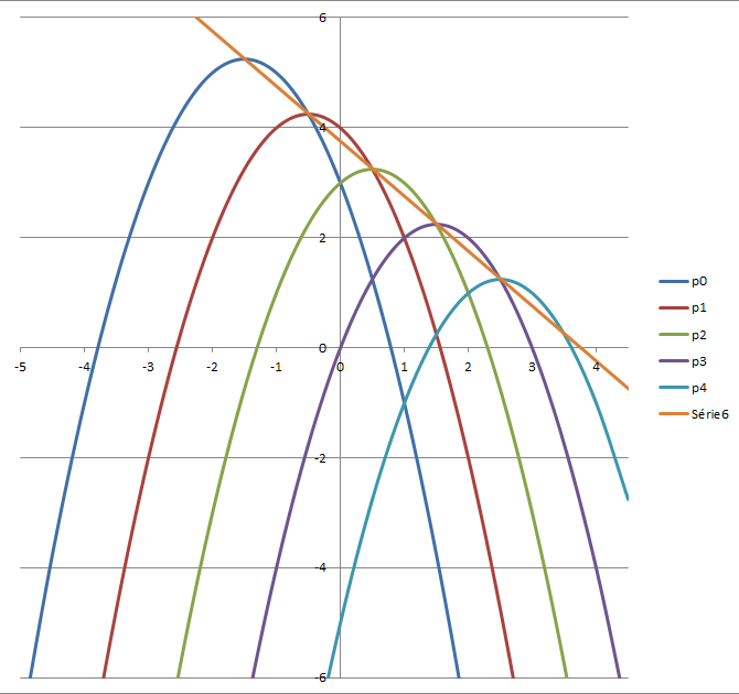 Probabilit� et Second degr�