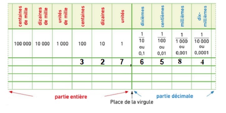 Donner abscisses de A sur les demi droites