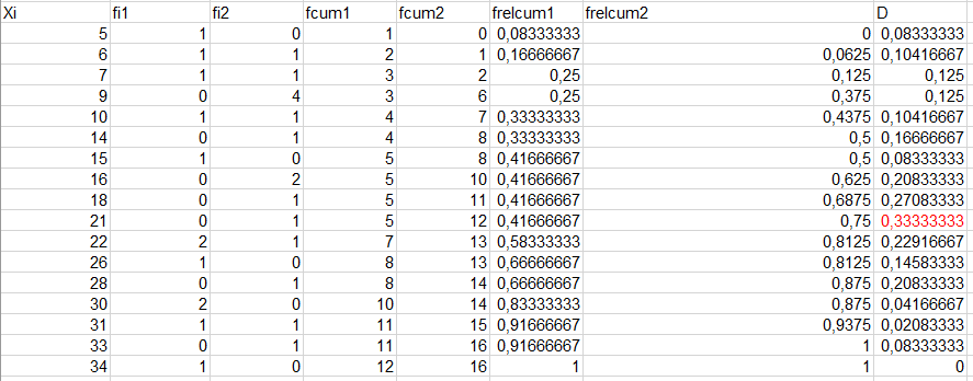Statistiques et Orchis pourpre