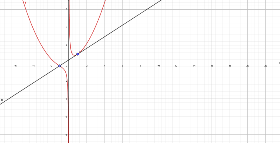 Fonction, tangente et eqation de tangente 