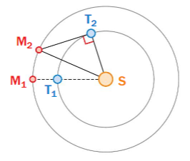 distance mars soleil
