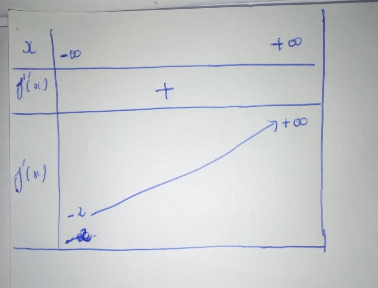 fonction exponentielle