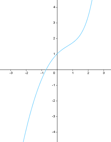 fonction exponentielle