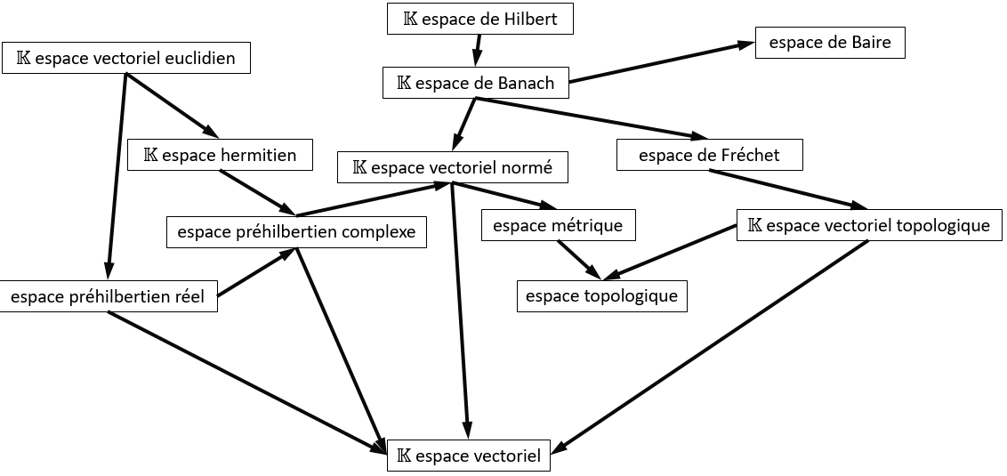 Relations entre espaces (e.v. ; Banach ; mtrique ...)