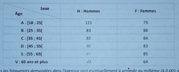 Lecture graphique et statistiques 