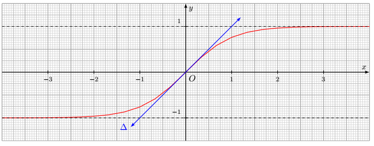 graphe de la tangente hyperbolique 