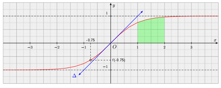 graphe de la tangente hyperbolique 