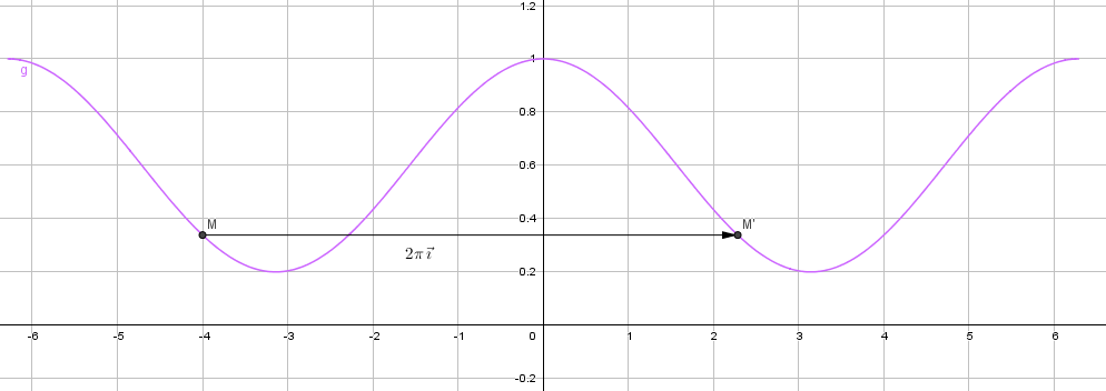 Fonctions trigonom�triques 