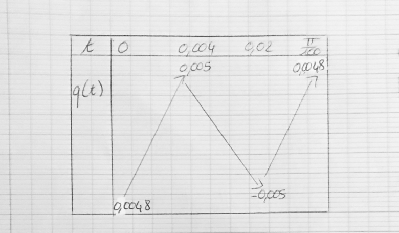 Fonctions trigonom�trique