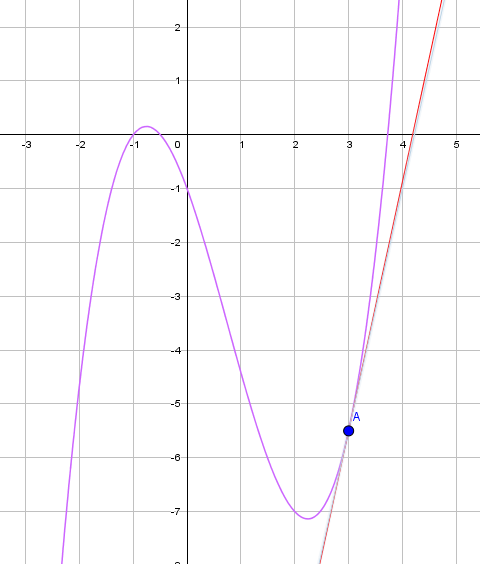 �quation de tangente