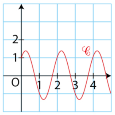 DM fonction sinus / conisus