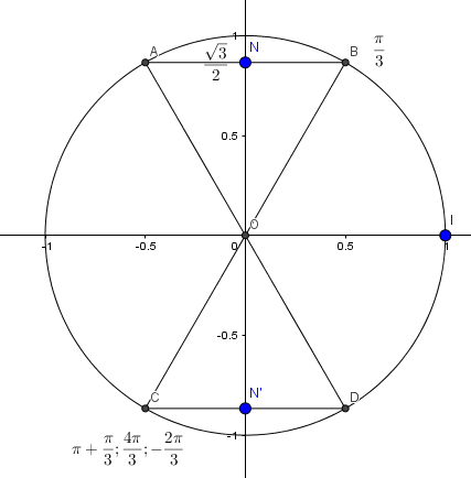 �quations et in�quations trigo 1
