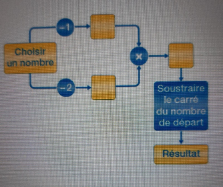 Résoudre un problème. 