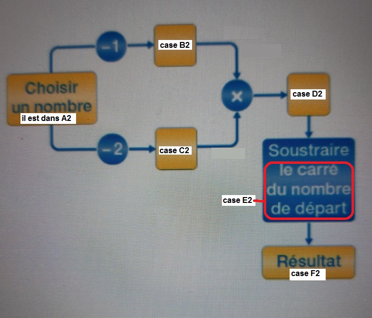 Résoudre un problème. 