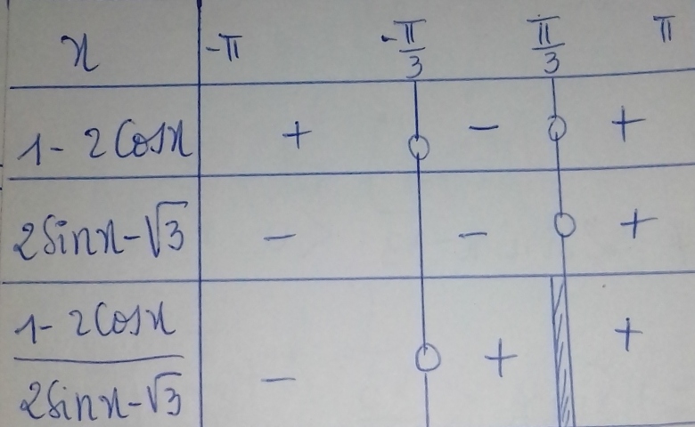 �quations et in�quations trigo 3