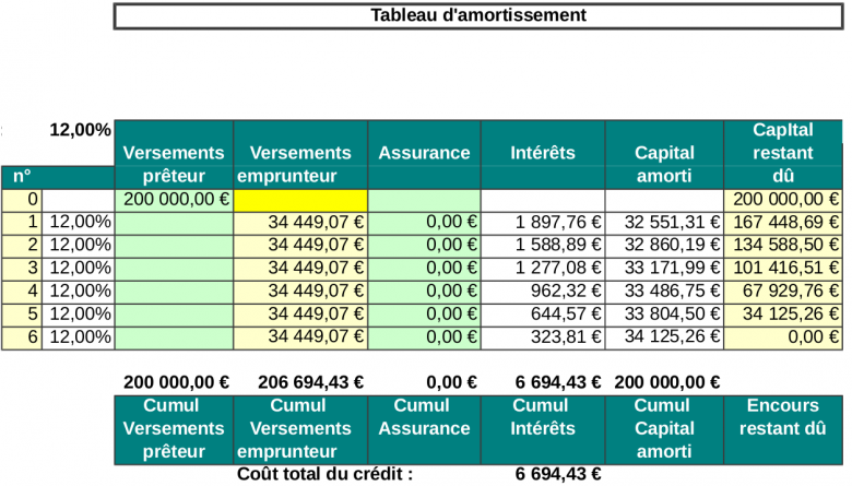 Exercice tableau amortissement