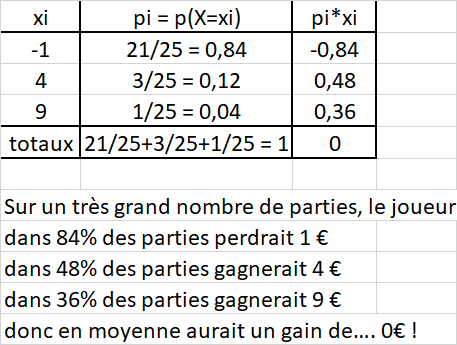 E(X)=0 comment faire? Merci