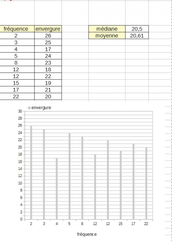 comparer moyenne et mediane