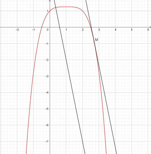 point de la tangente parallle  la droite d\'quation y=5x+
