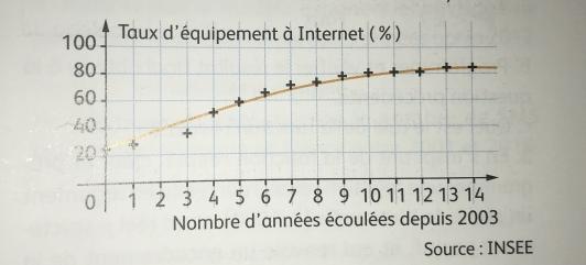 Courbe d\'une fonction exponentielle 