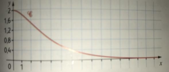 Fonction exponentielle , Courbe représentative 
