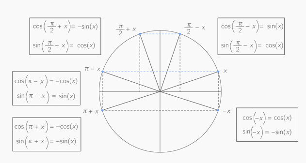 Fonctions  trigonom�triques 1