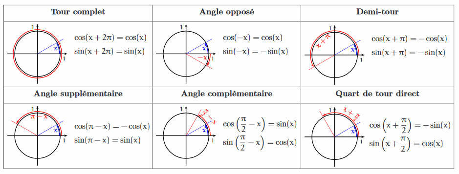 Fonctions  trigonom�triques 1