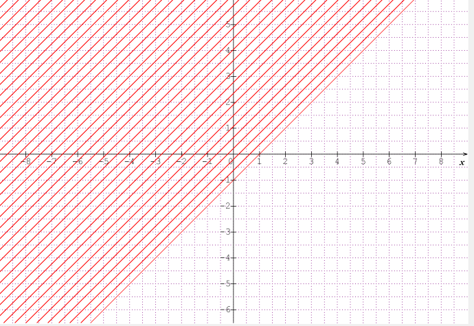 Inquation  rsoudre graphiquement