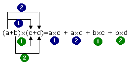 (-x-2)(-x-1) sous la forme axcarr+bx+c