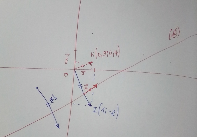 Vecteurs normaux