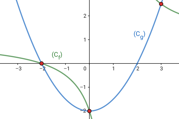 Comparaison de deux fonctions en rsolvant une inquation.