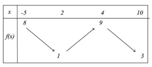 Limite d\'une fonction avec son tableau de variation. 