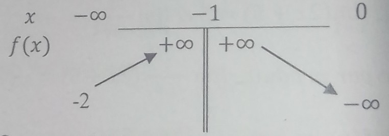 Limite d\'une fonction avec son tableau de variation. 