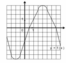 Problème concernant la lecture graphique incompris