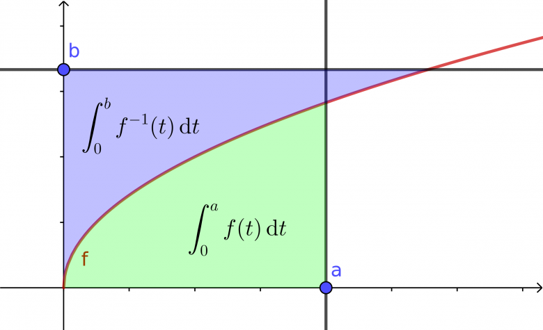 Inégalité de Young forum mathématiques 853967