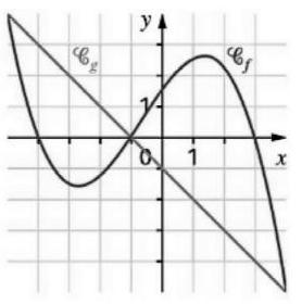 Equation et inquation