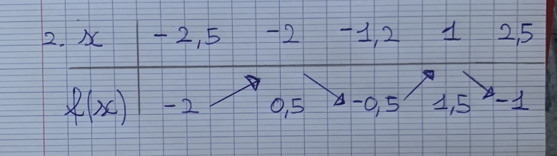 Fonction