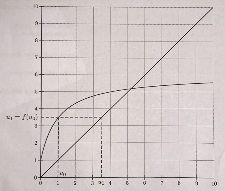 fonction ,récurrence, limite suite