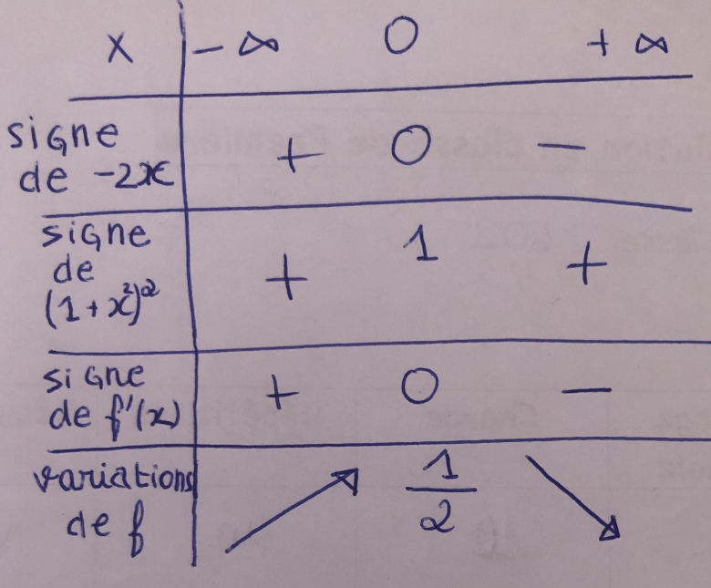Étudier les variations d’une fonction