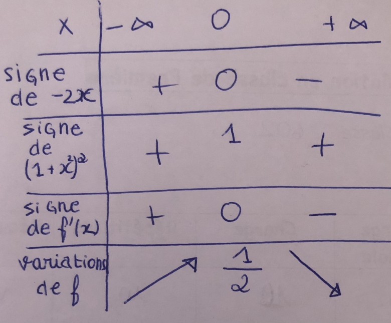 tudier les variations dune fonction